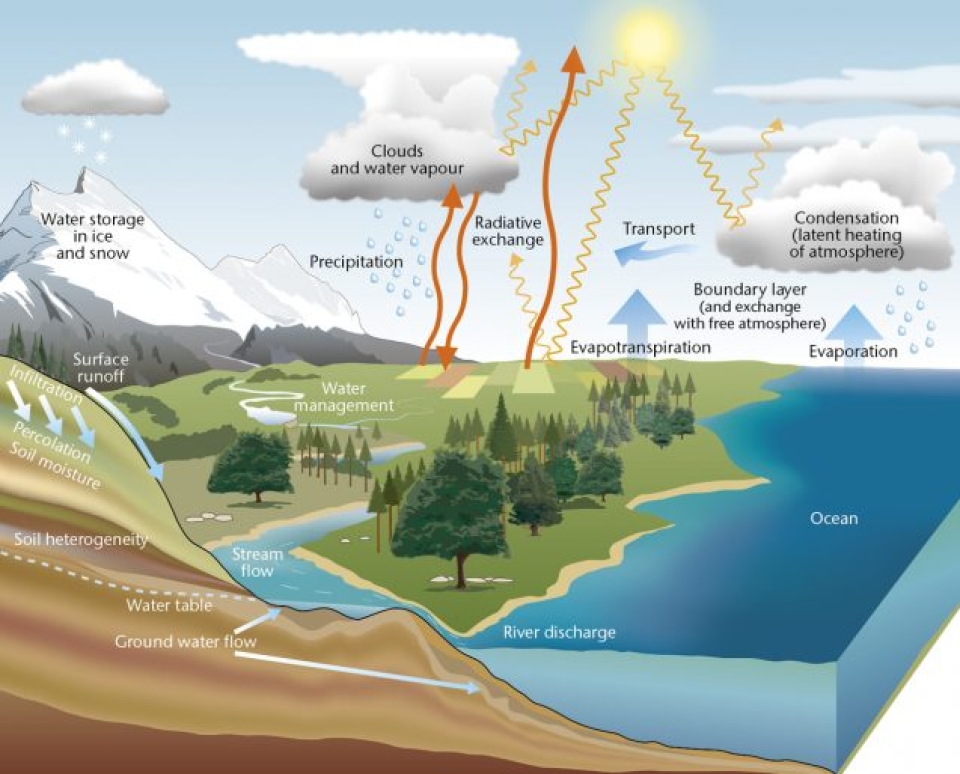 Climate Change and water: an overview